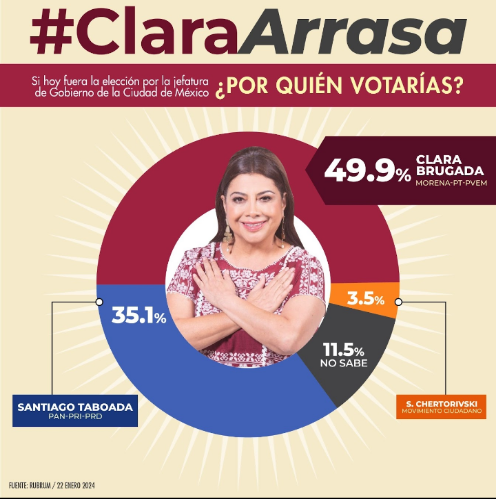 #ClaraArrasa 
En la CDMX también queremos la continuidad y el progreso con la 4T
#ArribaCorazones
#ClaraQueSí