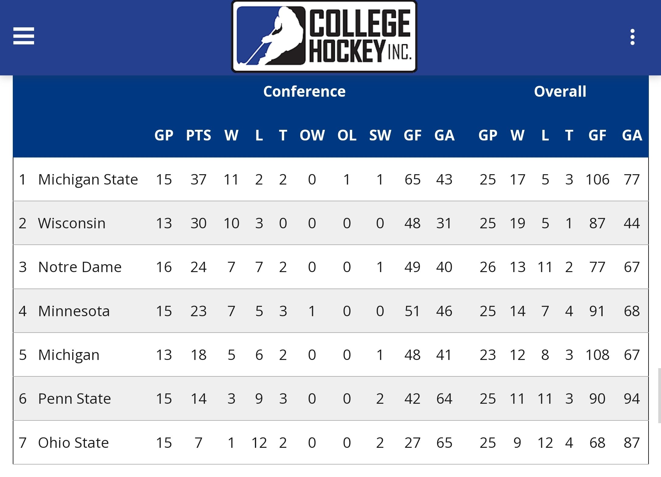 Big Ten Hockey Standings 2025 willa ulrica