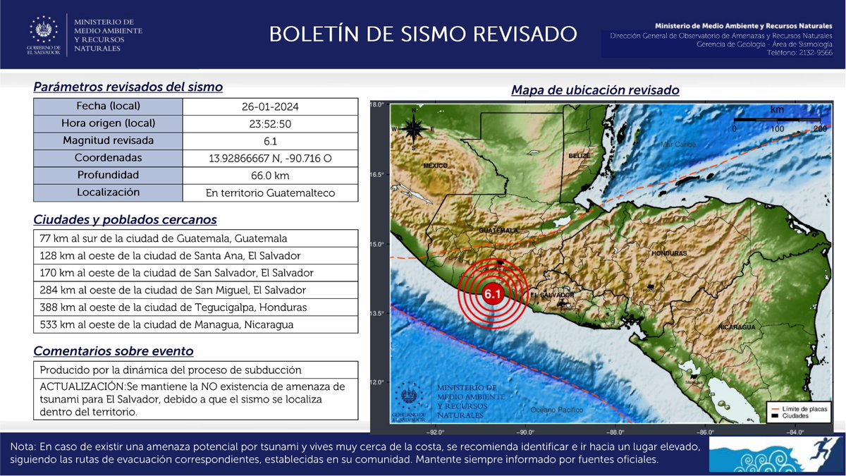 MedioAmbienteSV's tweet photo. DATOS REVISADOS: Sismo Mag. Revisada: 6.1, en territorio Guatemalteco. A 77.0 km al sur de ciudad de Guatemala. Prof. 66 km. [2024-01-26, 23:52:50]. No existe amenaza de tsunami para El Salvador. https://t.co/DLVyOUwddr