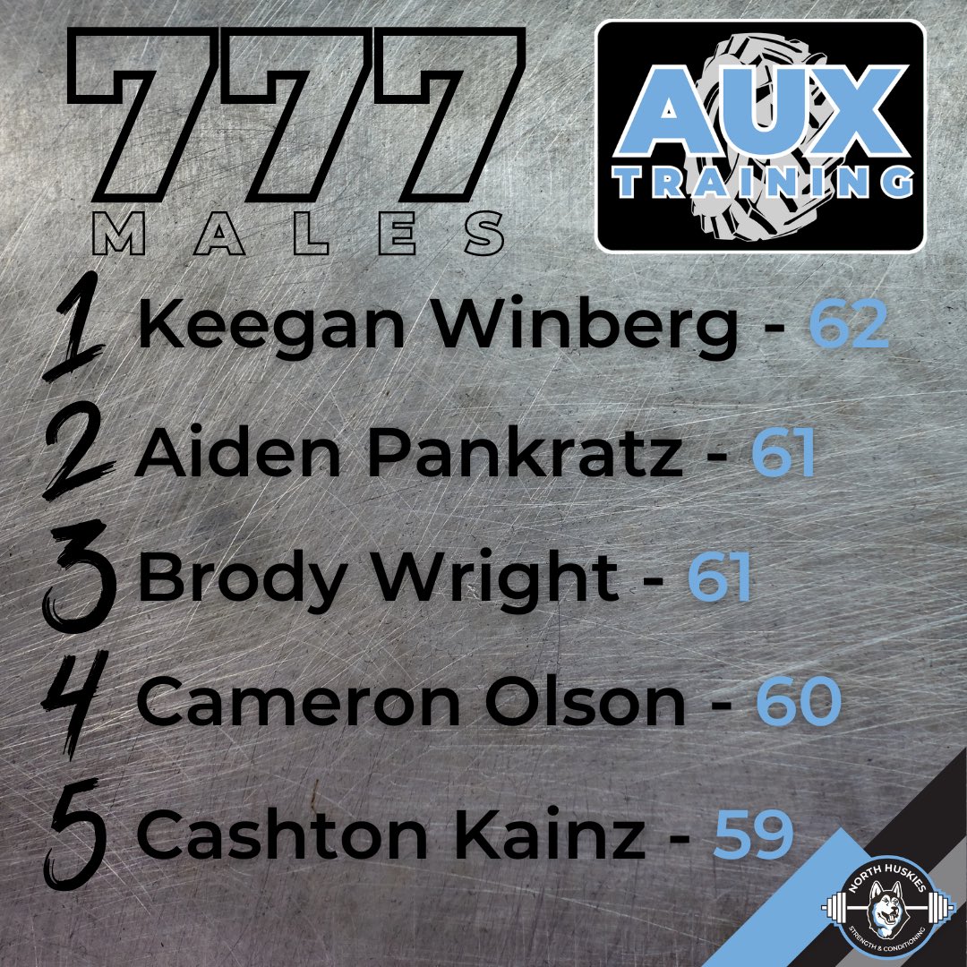 Final results from our AUX day competition! Very impressive efforts from S&amp;C classes and off-season athletes. They attacked the workout and competed to win!! Congrats to Adelai and Keegan! 🐺⛓️