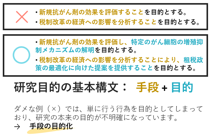 kakenhi_com's tweet photo. #科研費のコツ 41
手段の目的化

⭕️新しい技術（手段）で問題を解決する（目的）
ことを目指していたはずなのに、いつのまにか

✖️新しい技術（手段）の実施
そのものを目的としている

このような例はとても多いです。手段の概要と目的をセットで書くことで簡単に防げます。

https://t.co/GYlSv6tYe9 https://t.co/ukwfr4bBDc