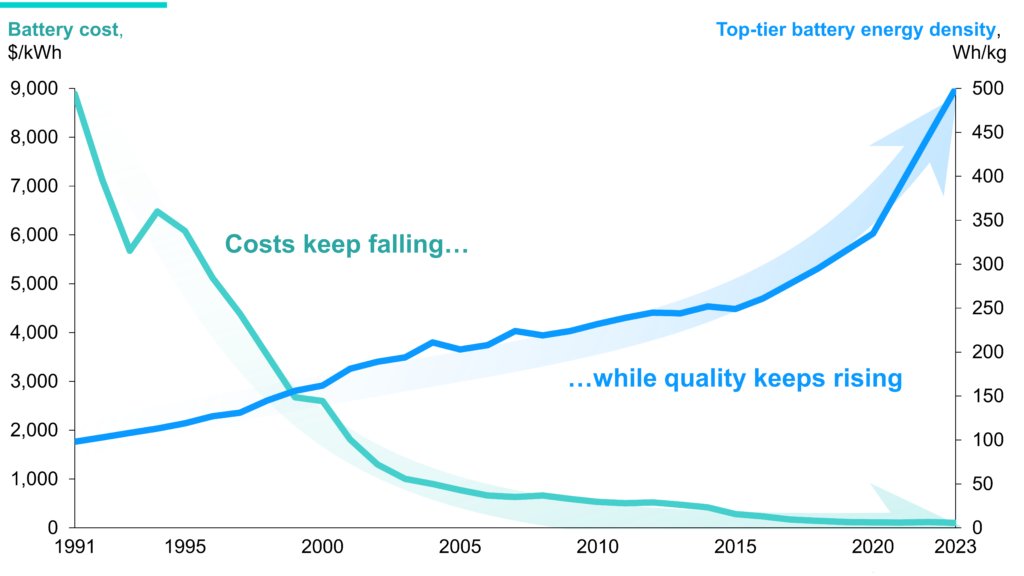 Here's something I didn't realize. By 2016, the energy density of batteries looked like it had plateaued. But then it re-accelerated, and just exploded upward after 2020. 

Batteries are still getting more and more energy-dense!!