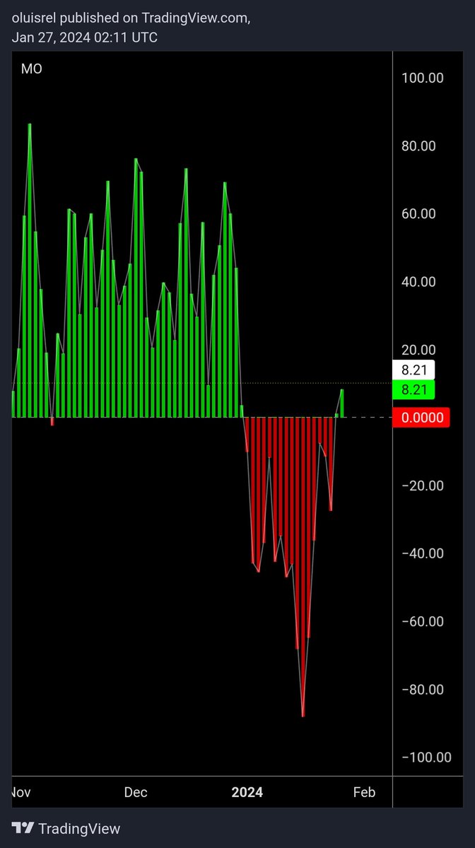 oluisrel's tweet image. $DPX $QQQ #AlgorithmTrading
#stocks have been in a time (stealth) correction throughout January but that might be coming to an end.