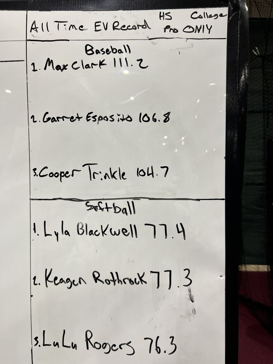 PHAthletics00's tweet photo. Exit Velocity PR board for all of our trainees starting to fill out with some absolute studs! LETS COMPETE!!

Baseball all time record
@maxxclarkk13 
@GarrettEspo
@CTrinkle23 

Softball all time record
@lylablackwell00 
@_kea01 
@lulu_tc_15

A couple baseball guys and softball gals close to taking the throne though!