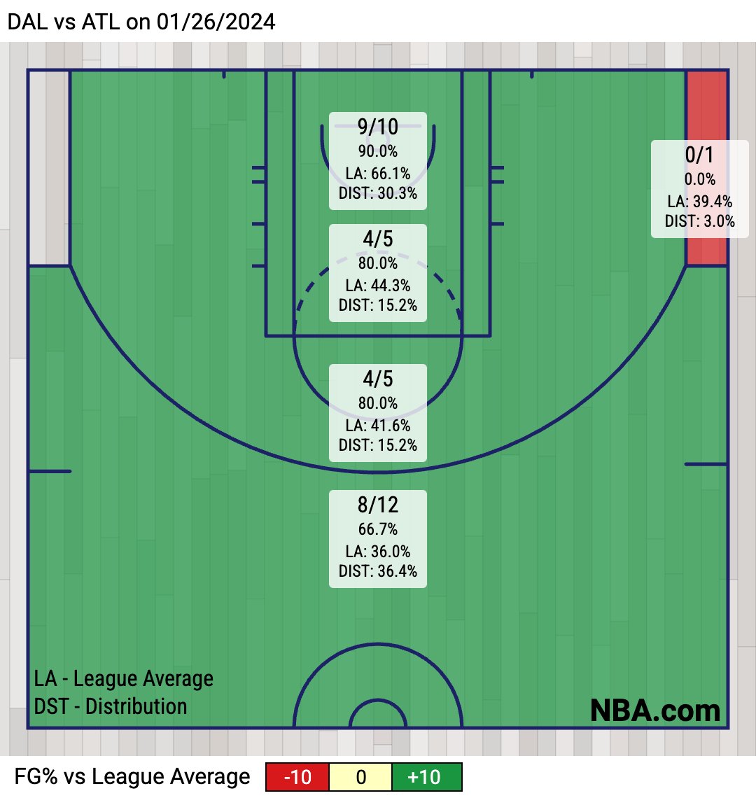 UnderdogNBA's tweet photo. 73 points on 91.2% TS (!!!)

Most efficient 70-point game in NBA history. https://t.co/20ggtiZ3TA