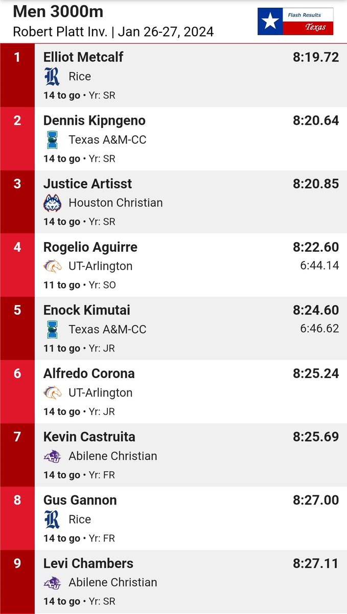 ACU_TFXC's tweet photo. Kevin Castruita makes his mark on #ACUTF's All-Time Top 🔟 list with a 7th place effort in the 3000m in Houston!
Teammate Levi Chambers also finished in the top ten for the Wildcats in the race.
#Tradition | #GoWildcats https://t.co/0q5HRMPDzw