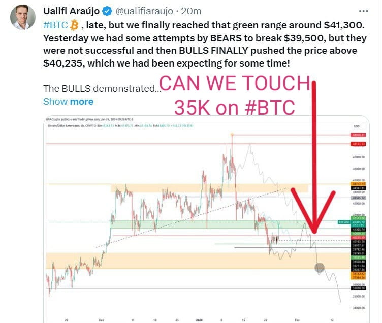 $BTC Update:
Bitcoin has successfully reached the green range around $41,300, marking a notable achievement for the bulls. After several attempts by bears to break the $39,500 support, the bulls finally pushed the price above $40,235, a level anticipated for some time.

The bulls