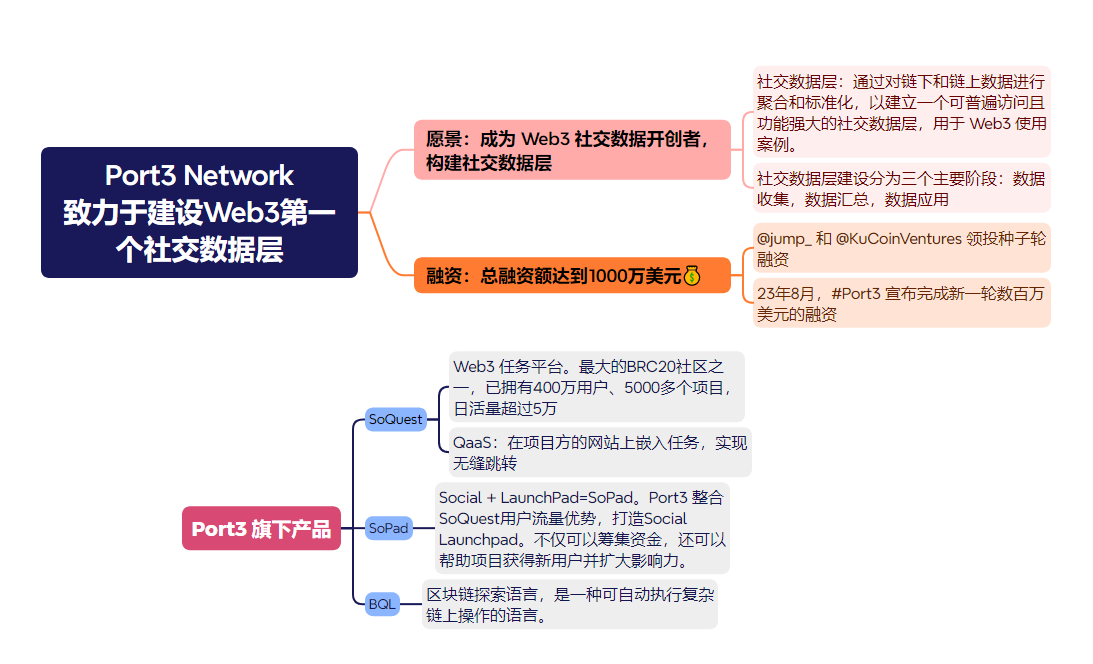DTigerResearch's tweet photo. 🎯#Port3 产品介绍
📌#SoQuest: Web3 任务平台，旨在帮助项目建立 Web3 社区并汇总项目活动和信息。平台已拥有 400 万用户、5000 多个项目，DAU 超过 5 万
📌#SoPad: Social LaunchPad可以实现将 SoQuest 用户流量与资金筹款完美结合，SoPad即将上线！
📌 #BQL : 是Port3创新研发的区块链探索语言 https://t.co/A8m6IO0IEu