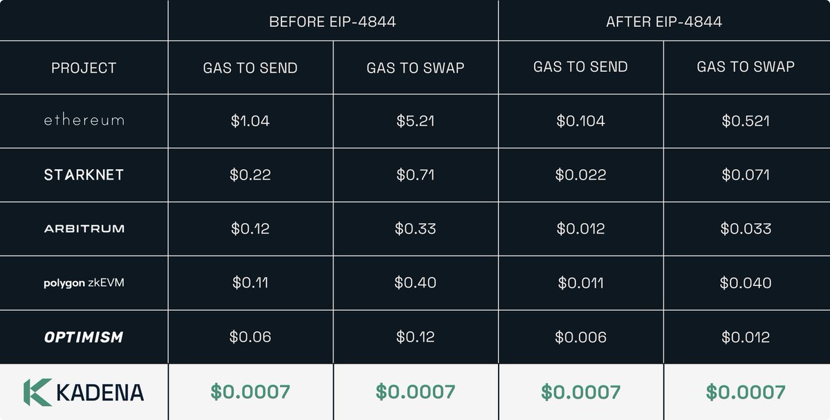 🚀🔗 #Ethereum's proto-danksharding EIP-4844 is paving the way for smoother, faster transactions! But can Kadena's Layer 1 might outshine these improvements? Let's compare gas prices and revolutionize the future of #blockchain scalability! #CryptoBattle #EIP4844 #Kadena #KDA