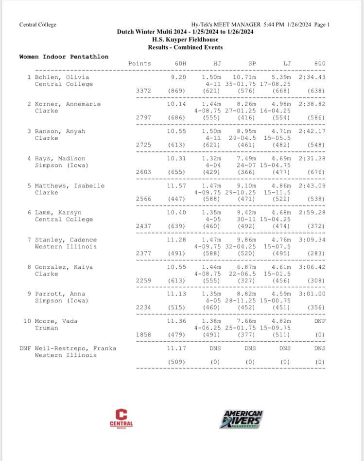 CoachFullerA's tweet photo. Dutch Winter Multi

Olivia Bohlen 
 - current national rank - 3rd
- ARC rank - 2nd 
- school top 10 marks- LJ 8th, Pent 5th

Karsyn Lamm 
- ARC rank - 4th https://t.co/UTxIWr5e07