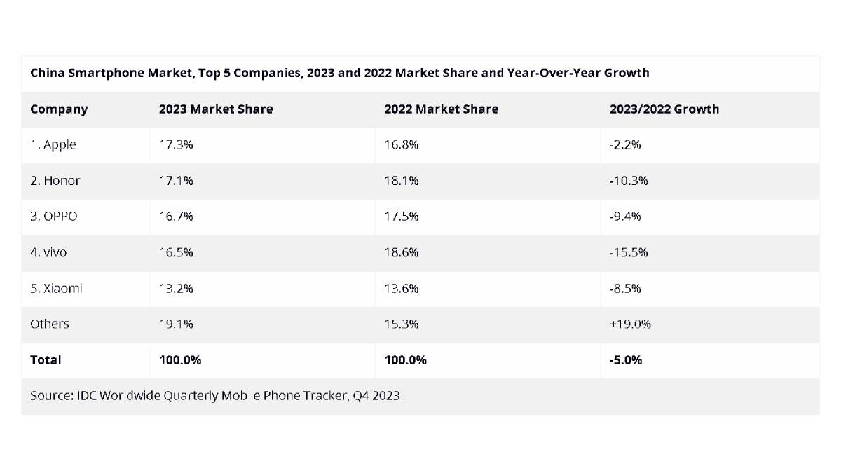 Honor lideró el mercado chino de smartphones Android en 2023