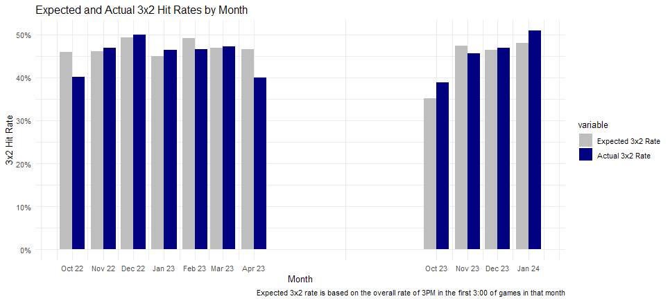 NBA3x2's tweet photo. the data on the left side of the graph in my tweet last month is actually the '21-'22 season. Sorry about that.

This graph shows the data for '22-'23. The right side is unchanged

Last year did not see the same drop-off in shooting in February that occurred in '21-'22. https://t.co/yZ3jlm7zWq