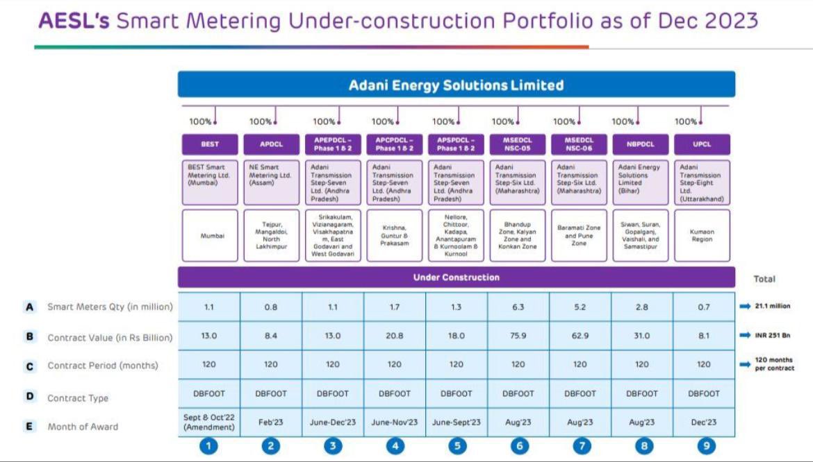 Newspowersector's tweet photo. @AdaniEnergySol achieved a significant milestone with its smart metering portfolio surpassing 21 million as of December 31, 2023. @aksardana #adani #adanienergy #smartmetering #amisp #discoms https://t.co/JtaErUg725