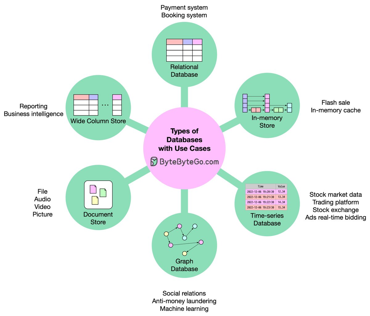 bytebytego's tweet image. How do you decide which type of database to use?

There are hundreds or even thousands of databases available today, such as Oracle, MySQL, MariaDB, SQLite, PostgreSQL, Redis, ClickHouse, MongoDB, S3, Ceph, etc. How do you select the architecture for your system? My short summary…