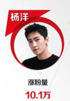 LoveKYH_tons's tweet photo. #YangYang (2nd)  &amp; #WangHeidi #DylanWang Di Di (7th)

-- My 2 favourite Cdrama artistes

 --Power to them for Weibo followers growth in Jan 2024 ❤️❤️❤️

#杨洋 #양양 #yangyang #YangYang杨洋
#DylanWang #WangHedi #王鹤棣 https://t.co/dPfWj0bryS