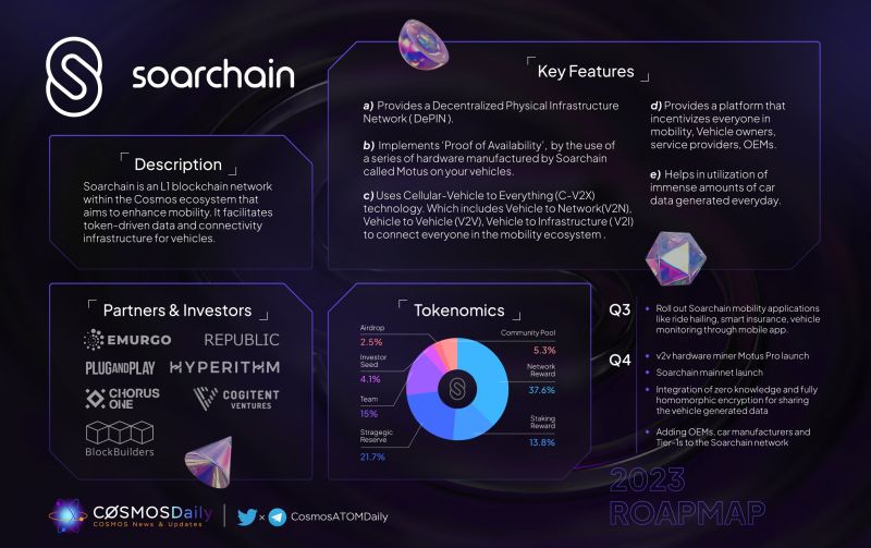 TrackerCosmos's tweet photo. Continuing to #stake $TIA $ATOM.
The @soar_chain project will conduct an airdrop of $MOTUS tokens for stakers of #TIA #ATOM #Cosmos, and Testnet users. 
🎫 Snapshot is not finalized yet. 
🧧 Mainnet &amp; Listing scheduled for Q1/2024. https://t.co/cCYQ2vfMU5