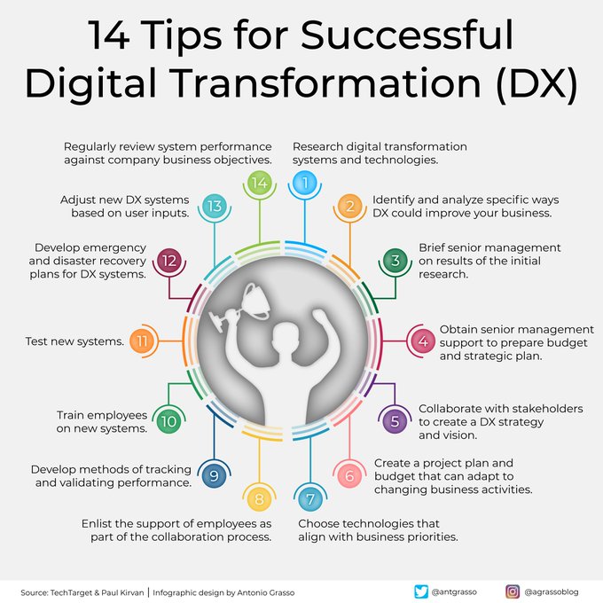 Suppose it is true that digital transformation is not just technological innovation but a paradigm shift. In that case, we need help to frame the best path. RT <a href="/antgrasso/">Antonio Grasso</a>