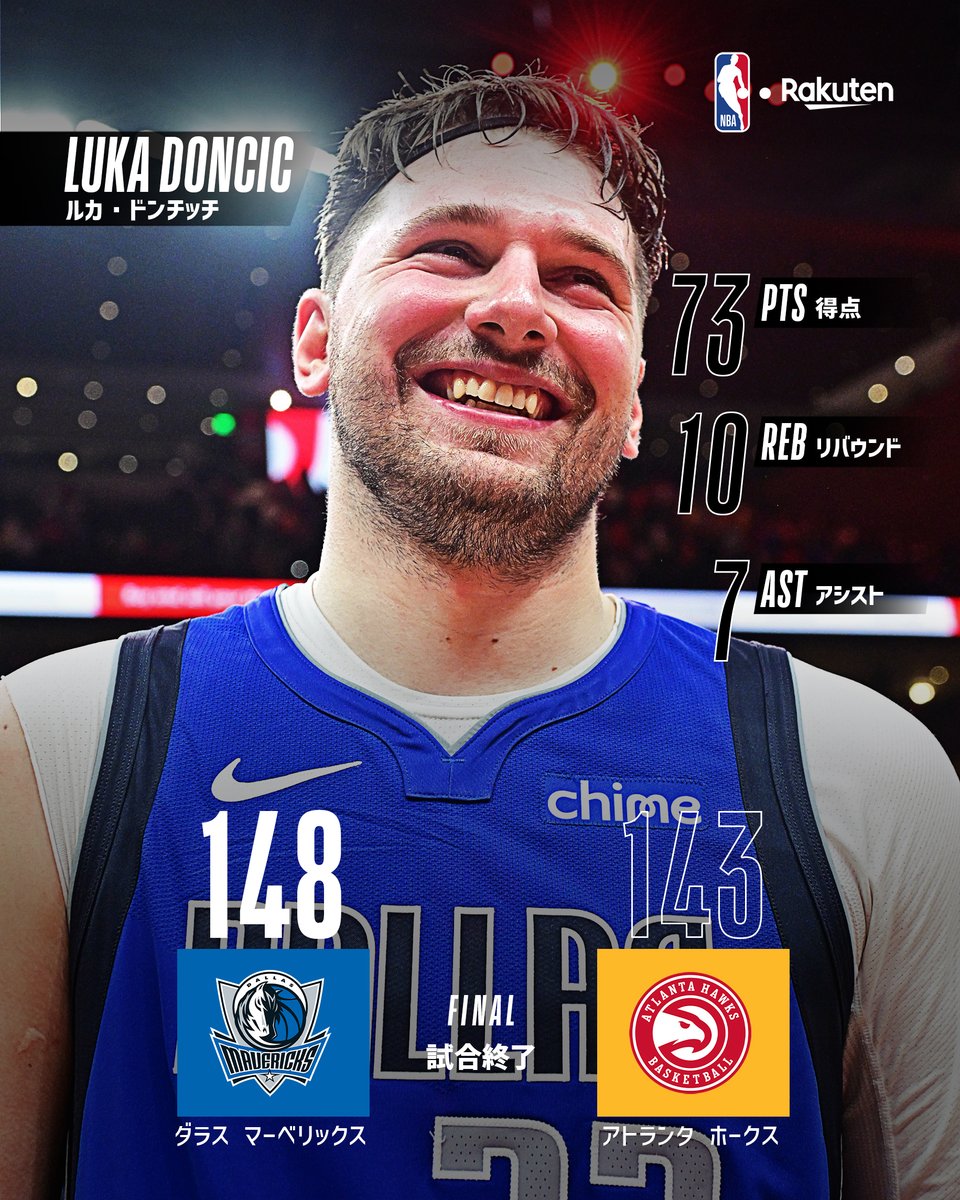 ルカ・ドンチッチ がキャリアハイ7️⃣3️⃣得点の大爆発！🤯「1試合70