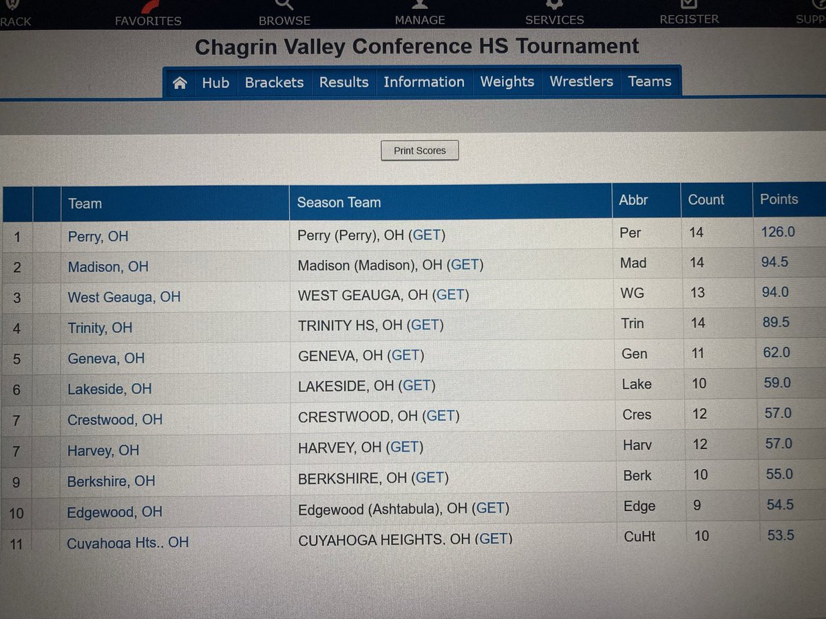 Geneva wrestlers are sitting in 5th place overall after day one at the CVC wrestling tournament.