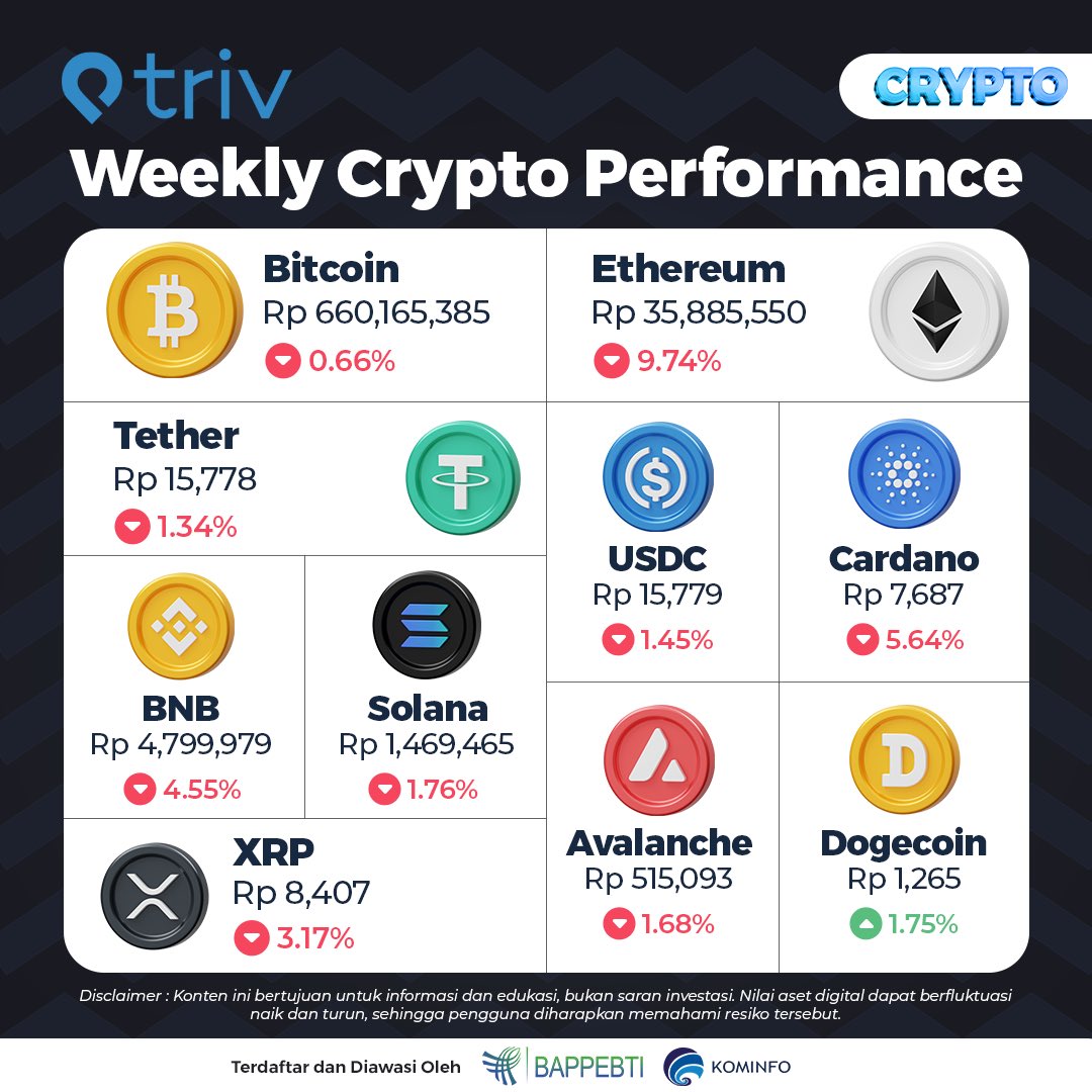 TrivExchange's tweet photo. ✨Weekly Crypto✨ ‌
Gimana kabar portfoliomu minggu ini?👀
tim hodlers ada ga?😆
 — ‌ Triv legal, terdaftar dan diawasi oleh Bappebti.
#TRIV #Exchange #CerdasInvestasi  #infokripto #blockchain #TRIVWeeklyCrypto https://t.co/7HbWnMGvDr