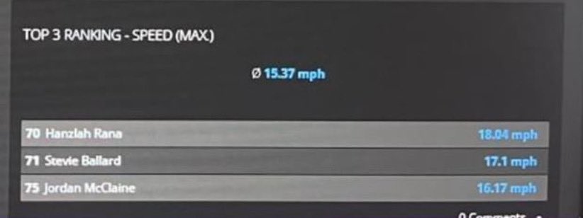HanzlahRana's tweet photo. GPS Results from NSU (18.04 MPH). D1 Bounceback IOL/OT at TJC. #SpeedKills #TJCOFFERTUNITY 🪶 https://t.co/AaUGBHg32r