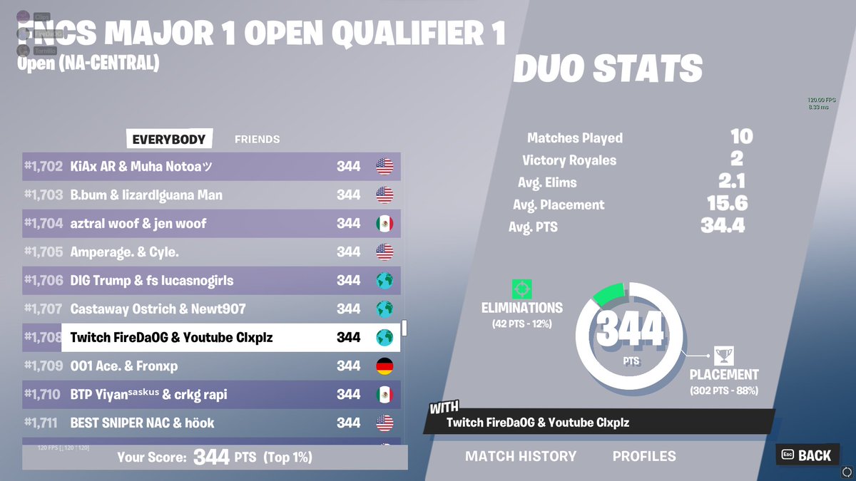 FireDaOG's tweet image. Qualled second round FNCS w/ @Clxplz 
WERE FUCKING LIKE THAT BABY