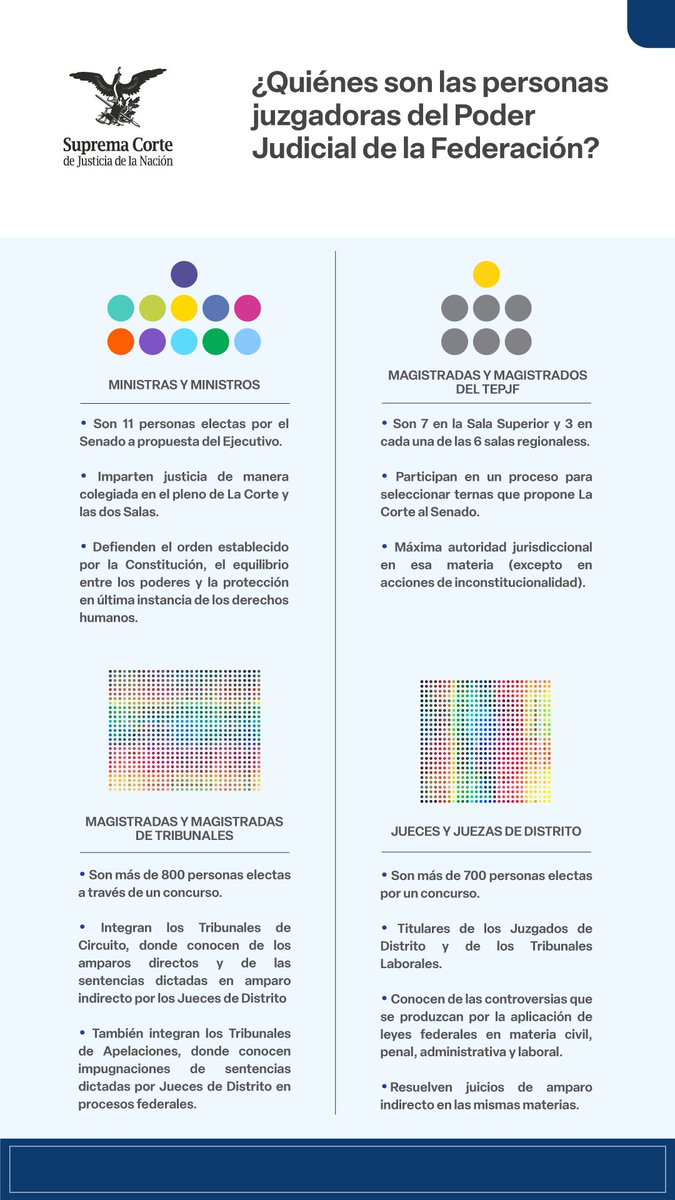 Aquí te decimos quiénes son y qué hacen las personas juzgadoras del #PJF👇

#SaberEsTuDerecho