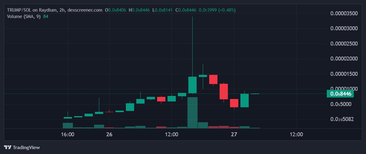 A lot of green💹

Getting ready for the next leg up, which will be YUGE!!

🚂🇺🇸🔥🔥🔥 $TRUMP #TRUMPTRAIN #MAGA