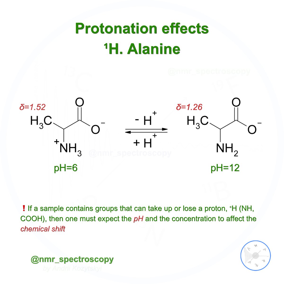 NMRspectroscopy's tweet photo. A note on pH vs. chemical shift. The dependence of shift on pH follows the path of the titration curves; it is possible to read off the pK value of the equilibrium from the point of inflection. 

👁️‍🗨️Source: E. Breitmaier Str. Elucid. by NMR in Org. Chem. 
#nmr #nmrchat https://t.co/MFYSP4dw5M