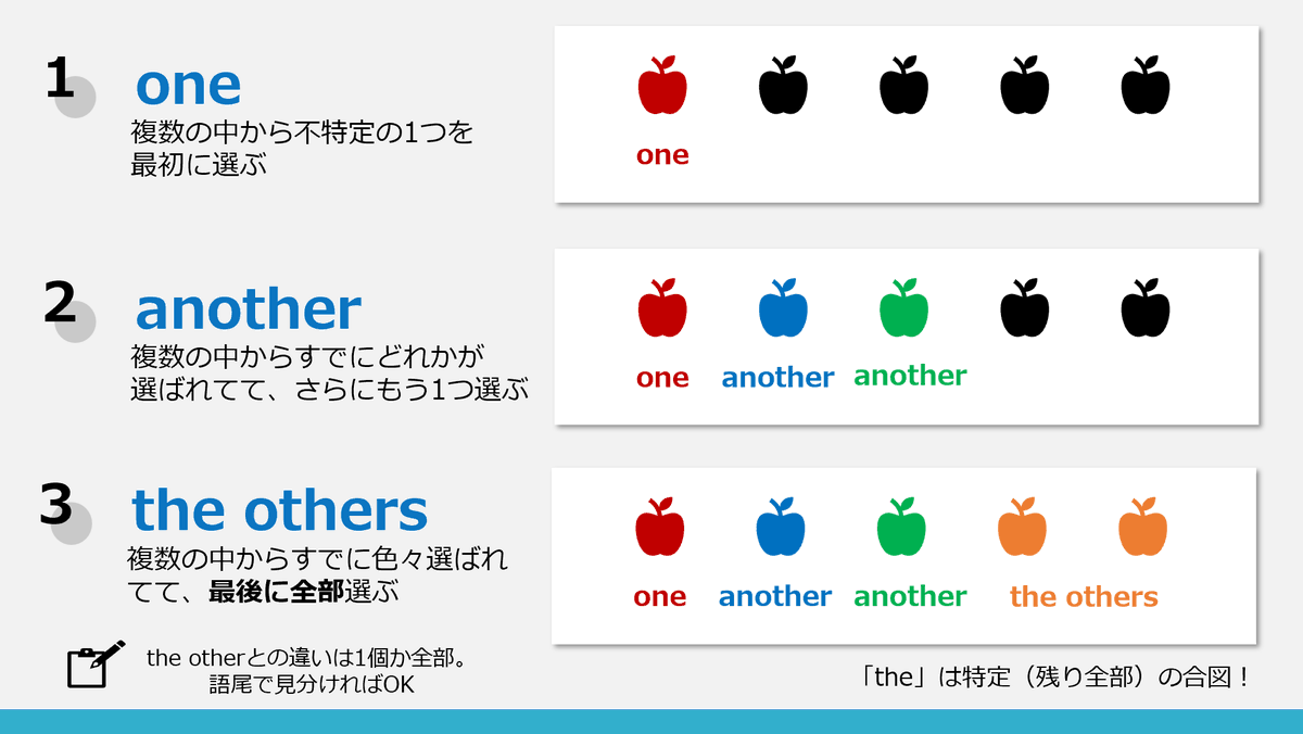norio_TOEIC's tweet photo. 【解答】the other
【訳】部屋には2つしかイスがない。もしこのイスが小さすぎるなら、もう一方のイスに座ってみるといいよ。

即答できました？
otherとかanotherとかって何となく分かるけど、整理できてない人が多い気がする。これを機に復習しましょう。

解説↓                                  
anotherは複数の中からすでにどれかが選ばれてて、さらにもう一つを選ぶときに使う。こんな感じ。
If this pen doesn't work, use another from the desk drawer.
（このペンが使えない場合は、机の引き出しから別のペンを使ってください）

each otherは一言で表すと相互作用。使い方はこんな感じ。
The friends hugged each other goodbye.
（友達はお互いに抱き合ってさよならを言った）

oneは複数の中から最初に不特定の1つを選ぶときに使う。こんな感じ。
If you don't like this book, you can choose one from the shelf.
（この本が気に入らなければ、棚から一冊選んでいいよ）

言葉で色々書いたけど、イラストを見たほうが分かりやすいと思うので、これを見てください。

今回もご参加いただきありがとうございました！