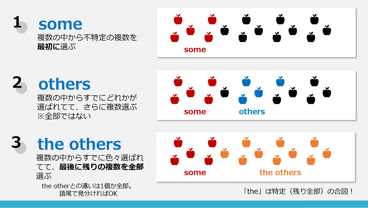 norio_TOEIC's tweet photo. 【解答】the other
【訳】部屋には2つしかイスがない。もしこのイスが小さすぎるなら、もう一方のイスに座ってみるといいよ。

即答できました？
otherとかanotherとかって何となく分かるけど、整理できてない人が多い気がする。これを機に復習しましょう。

解説↓                                  
anotherは複数の中からすでにどれかが選ばれてて、さらにもう一つを選ぶときに使う。こんな感じ。
If this pen doesn't work, use another from the desk drawer.
（このペンが使えない場合は、机の引き出しから別のペンを使ってください）

each otherは一言で表すと相互作用。使い方はこんな感じ。
The friends hugged each other goodbye.
（友達はお互いに抱き合ってさよならを言った）

oneは複数の中から最初に不特定の1つを選ぶときに使う。こんな感じ。
If you don't like this book, you can choose one from the shelf.
（この本が気に入らなければ、棚から一冊選んでいいよ）

言葉で色々書いたけど、イラストを見たほうが分かりやすいと思うので、これを見てください。

今回もご参加いただきありがとうございました！