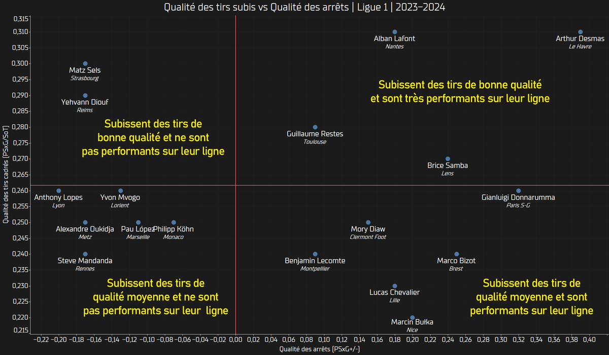 🧤 Performances des gardiens de but en Ligue 1

Nous avons comparé la qualité des frappes reçues par les gardiens de Ligue 1 avec leur faculté à les arrêter.

🇵🇹  Anthony Lopes réalise une saison bien en deça des attentes. Il subit des frappe de qualité moyenne et est le gardien