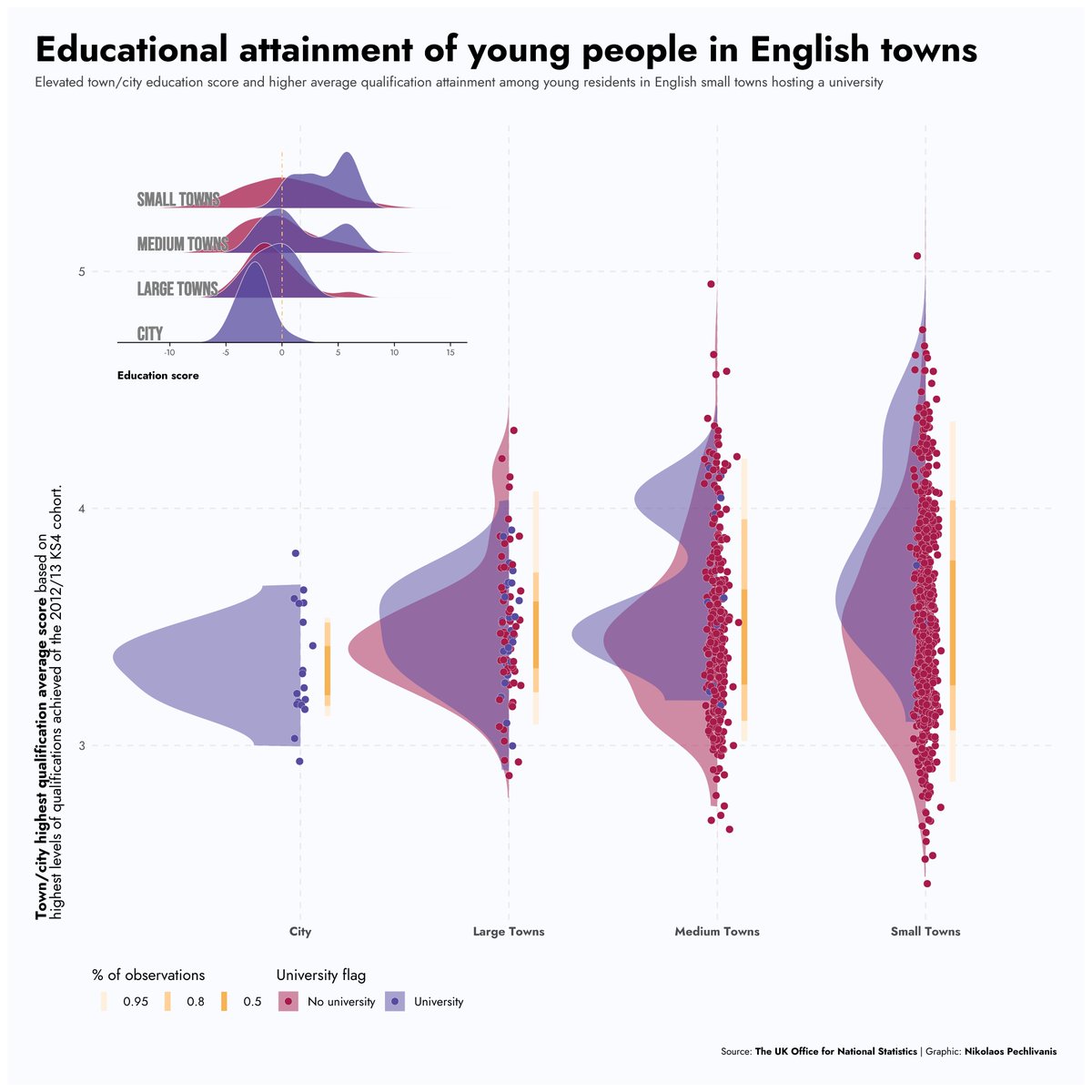 My #TidyTuesday contribution on Educational attainment of young people in English towns R code: github.com/npechl/TidyTue… #rstats #dataviz #datavisualisation