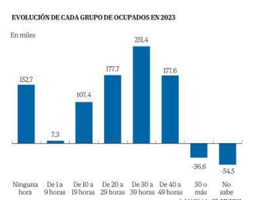 Un 57% de los nuevos ocupados que España sumó en 2023 trabajan menos de 6 horas diarias

Los ocupados han crecido un 6,4% desde antes del COVID, las horas trabajadas, un 1,8%

Por <a href="/AlejandraOlcese/">Alejandra Olcese</a> en <a href="/elmundoes/">EL MUNDO</a>
elmundo.es/economia/2024/…