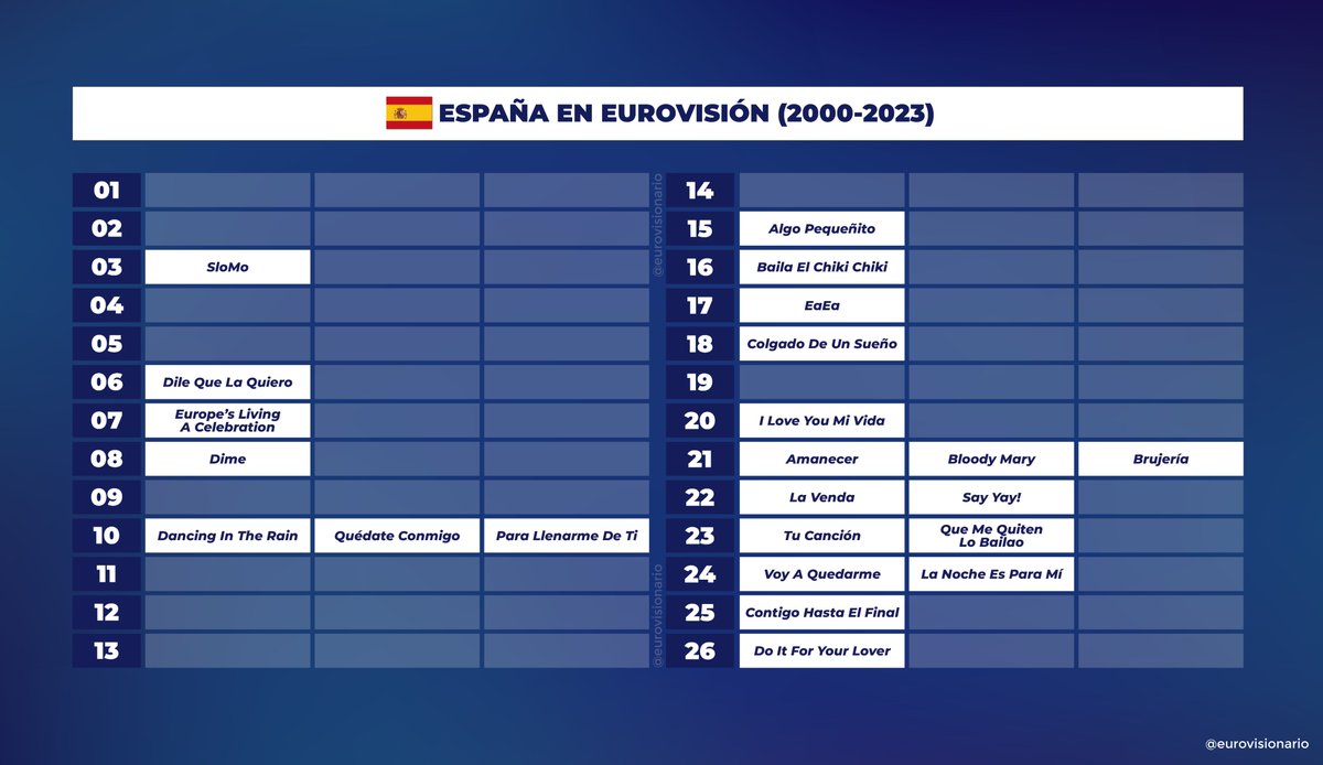 eurovisionario's tweet photo. 🔴🔎 🇪🇸España en #Eurovision (2000-2023).
#BenidormFest | #BenidormFest2024 https://t.co/McGFyMiG6P