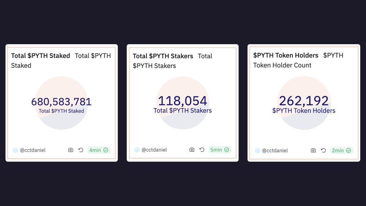 PythNetwork's tweet photo. The Pyth week in review 🔮

The excitement continues as Pythians look forward to the on-chain ratification of the DAO Constitution starting next week.

🎙️ Townhall happening today at 3PM UTC in the Pyth Discord.

Let’s get into it!

🏅 Milestones

On Monday, stakers began mapping their ERC addresses to their SPL wallets to unify them under a Pythian profile. 63k have already mapped their addresses.
Some stats:
- 118k stakers
- 262k holders
- 680M $PYTH stake
🏦 New Data Providers

- @finazon_io — a leading financial data marketplace that allows data providers to monetize their data in minutes.

🤝 dApps Integrations

- @fringefinance — the ultimate multi-chain DeFi lending and margin trading platform.
- @moledefi — a DeFi protocol providing savings, leveraged yield farms, and funds on both Aptos and Sui.
- @pinguexchange — a decentralized trading protocol on @arbitrum, designed to be powerful and easy to use.
- @ununx_com — a new decentralized full-stack DEX on @arbitrum.

💱 New Price Feeds

- $ELON — the dog-themed meme coin from @DogelonMars.
- $WIF — literally just a dog wif a hat—brought to you by @dogwifcoin.
- $BLZE — the governance token of @solblaze_org, a leading provider of $SOL liquid staking derivatives with bSOL.
- $DODO — the token of @BreederDodo, a leading DEX available on more than 10 EVM-based chains.

See you next week 🔮