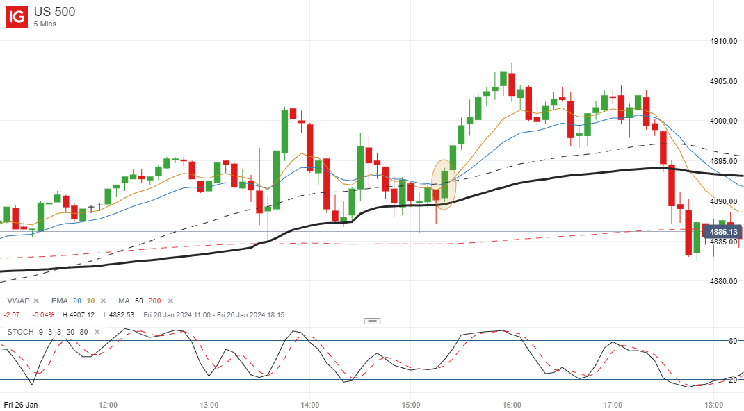 forexchronicles's tweet photo. This is an example of a high probability trade on the S&amp;P 500 that was based on moving averages, price consolidation, divergence and a VWAP bounce:

https://t.co/alFjUiYNKV https://t.co/JundTL5zzw