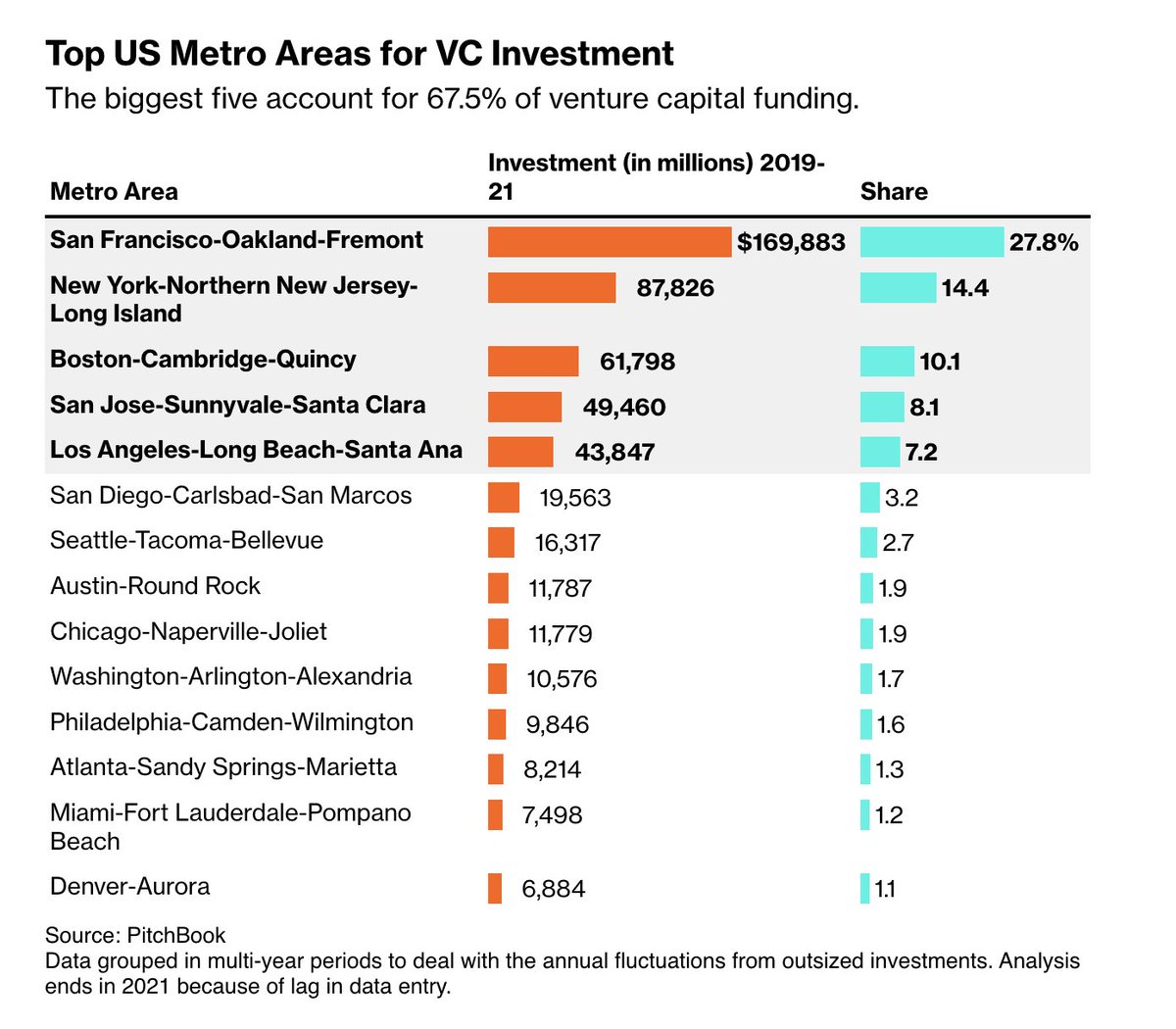 andrewsilva_io's tweet image. &quot;elite business-centered city like Dallas or Houston&quot;

photo unrelated