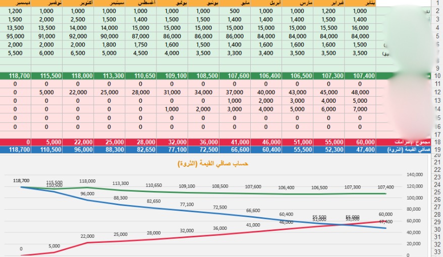 الحمد لله تخلصت من كل ديوني في منتصف عام 2023 وأصبح تركيزي على زيادة الاصول (الثروة)
الخط الاحمر هو الالتزامات وشوفوا كيف رجع للصفر 🤩
والازرق يعني صافي الأصول مرتفع.
بصراحة تعاملت مع موضوع التخلص من الديون ورفع مستوى الأصول كأنها لعبة. لاننا فعلا في لعبة ولها مستويات.