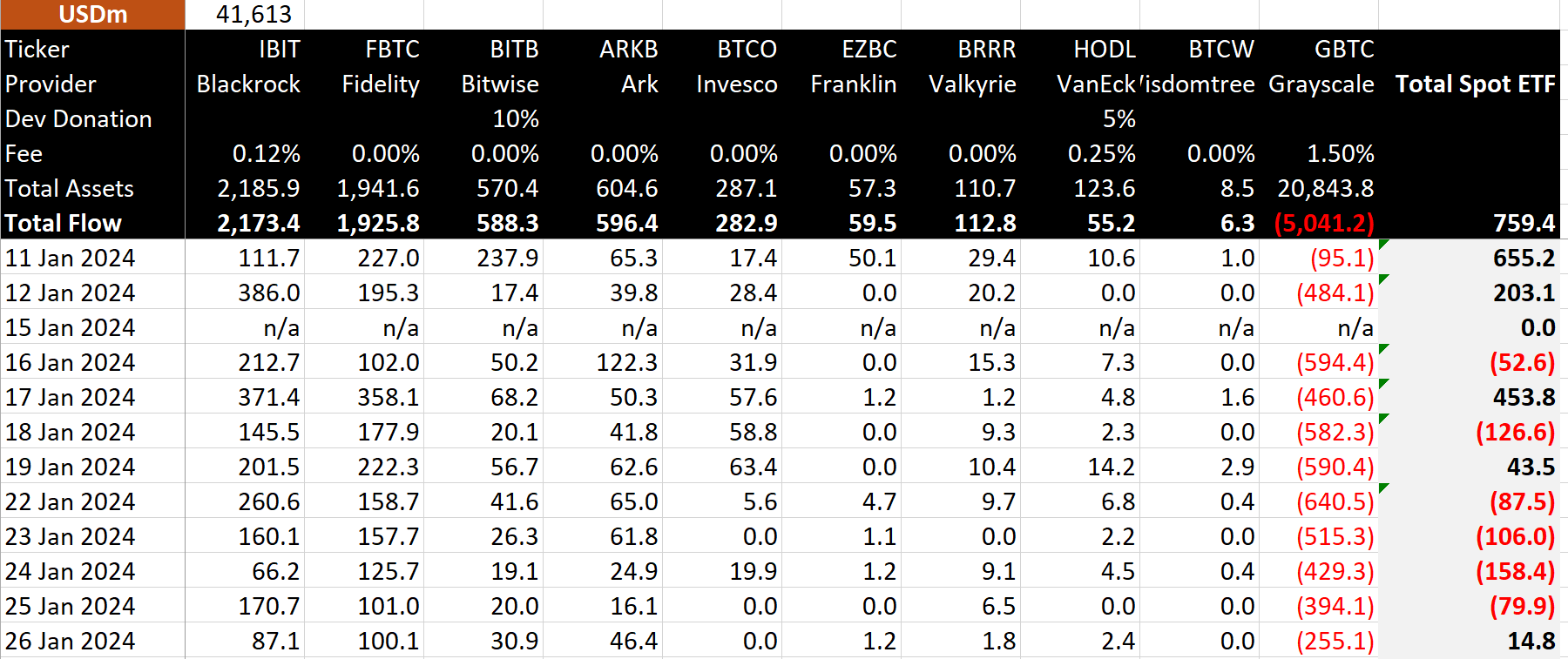 BTC ETF Net inflows: (Source: BitMEX Research)