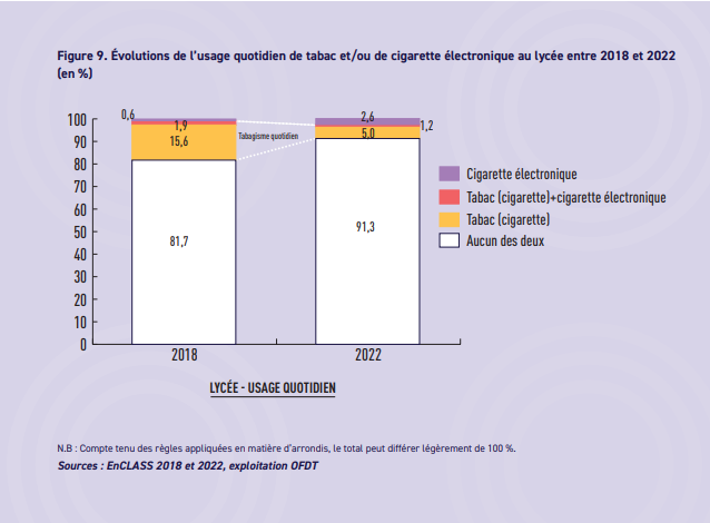 addict38's tweet photo. Etude #EnCLASS @OFDT #tabac #vape
Entre 2028 et 2022, on observe :
✅une forte ↘️ des fumeurs exclusifs de #tabac quotidiens (5,0% vs 15,6%),
✅une ↘️ des #vapo_fumeurs (1,2% vs 1,9%), et
✅une ↗️ des #vapoteurs exclusifs quotidiens (2,6% vs 0,6%)
@JeNeFumePlus @PrDautzenberg https://t.co/j06O54DU1E