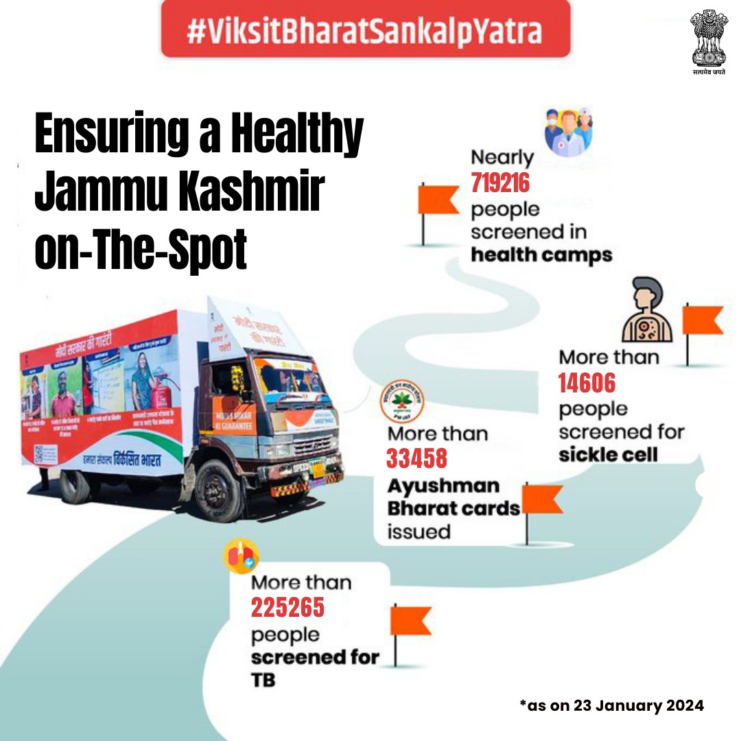 Ensuring a Healthy Jammu Kashmir on the Go with #ViksitBharatSankalpYatra! 👉 Over 7 lakh citizens screened at health camps. 👉 14 thousand+ screened for Sickle cell. 👉 Over 33 thousand Ayushman cards issued directly. 👉 2 lakh+ screened for TB. #HamaraSankalpViksitBharat
