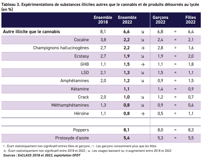 addict38's tweet photo. Etude #EnClass @OFDT #DroguesIllicites
✅#Poppers (8,1%) et #ProtoxydeAzote (5,4%) https://t.co/BQmmX1lIKC