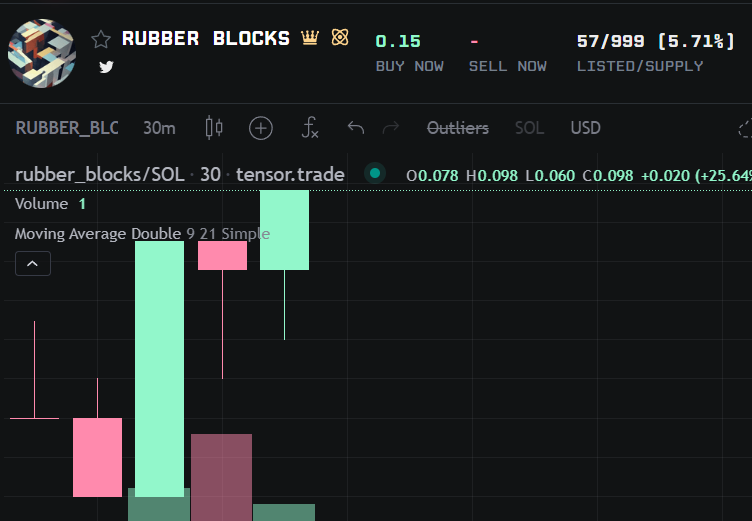 rubber_blocks's tweet photo. Believe the HYPE!
Slow approve might have compromised our secondary a little but we are pretty above the mint price! Pretty nice chart. 
We gotta make it rocket even more! Lets aim to get in top 10 or at least top 20 on tensor! #SQG https://t.co/1SUSySOr4V