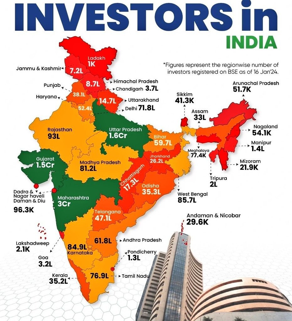 theupindex's tweet photo. UP added highest number of new investors in equity market this year ~ 23 lakhs.

UP has now the second largest base of investors with 1.6 Cr investors.

Maharashtra leads with 3 crore investors. https://t.co/k9gtRI9k8M
