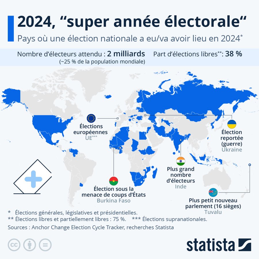 🗳️En 2024, près de 50 % de la population mondiale 🌍en âge de voter est appelée à se rendre aux urnes.
Un nombre record de scrutins nationaux prévus
Seulement 38 % des élections prévues sont complètement libres,
75% sont "libres ou partiellement libres"
fr.statista.com/infographie/31…