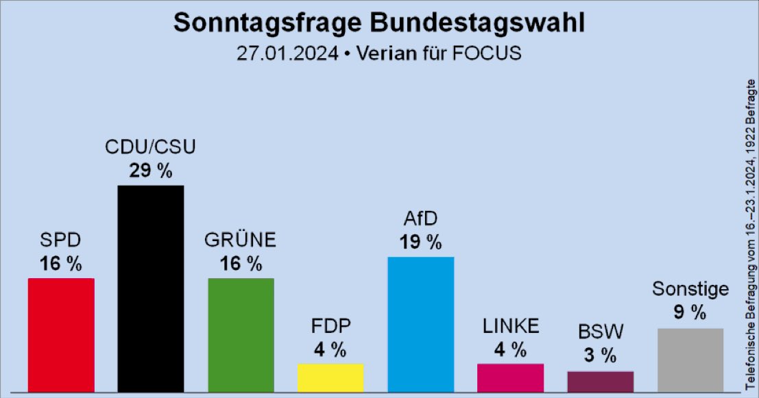 Wer dachte, die Massenproteste bewirken nichts, sieht sich nun eines Besseren belehrt: die AfD verliert 3 %. Und ich bin überzeugt, das ist nur der Anfang. 💪