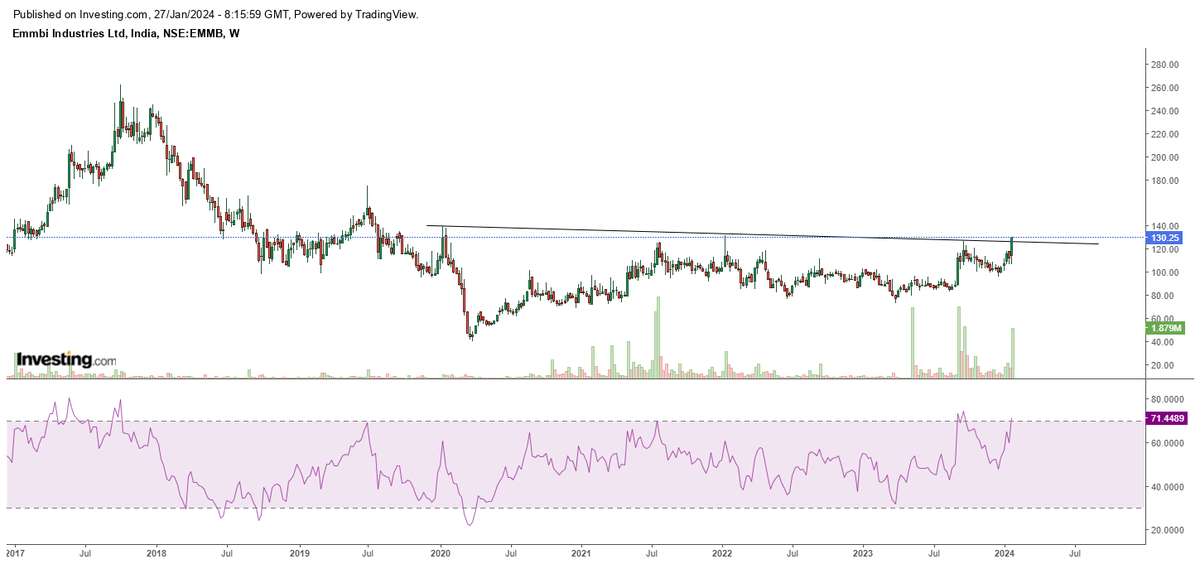 CNX500's tweet image. #Emmbi #EmmbiIndustries #WeeklyChart 
#BreakOutStocks 
#HighDebt 

Please like &amp;amp; Repost

#CNX500 ❤️ #MyView
#NotRecommendation
#Nifty50 #Nifty #NiftyBank #BankNifty