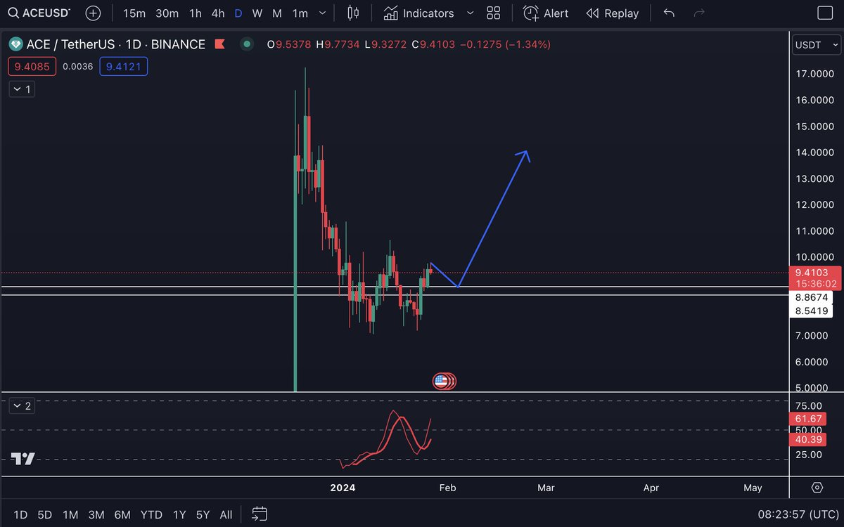 LukeBitPro's tweet photo. #Long $ACE 
Entry: 8,86
SL: 8,5
TP: 10,5 - 11,9 https://t.co/RNWR37upty