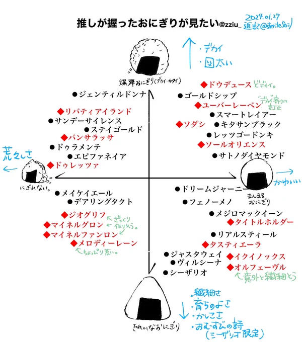 おにぎり想像図。ちょい足し。
ユーバーレーベンさんは大食いだと思わなかったので、『爆弾おにぎり』傾向に移動です。
メロディーレーンさんはパドックが激しいしもうちょっと荒々しい方でも良かったかな。
"可愛いぶきっちょ"(サイズは小さめ)ってのも良いですわね 